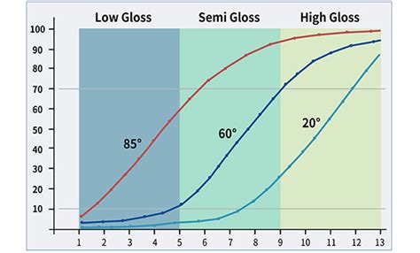 how to measure high gloss